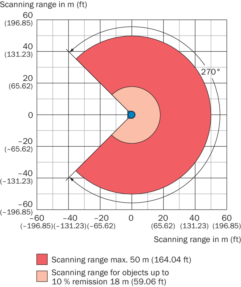 Operating range