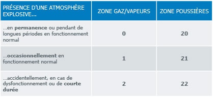 Atex Zone 0 Classification